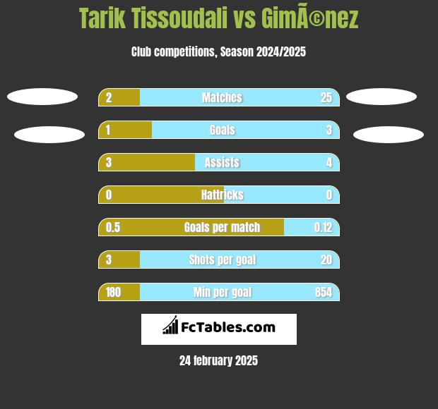 Tarik Tissoudali vs GimÃ©nez h2h player stats