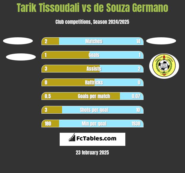 Tarik Tissoudali vs de Souza Germano h2h player stats