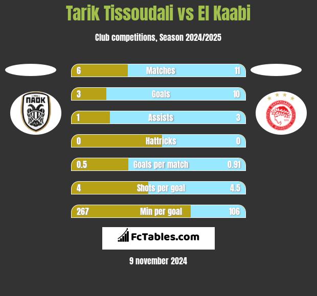 Tarik Tissoudali vs El Kaabi h2h player stats