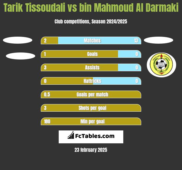 Tarik Tissoudali vs bin Mahmoud Al Darmaki h2h player stats