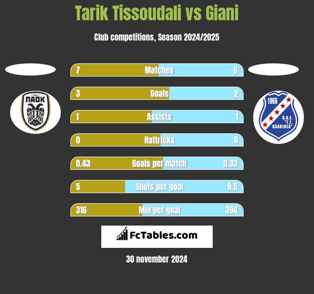 Tarik Tissoudali vs Giani h2h player stats