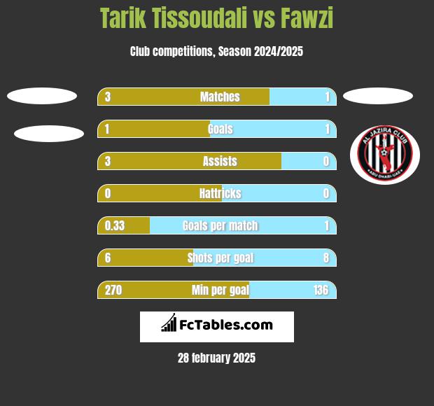 Tarik Tissoudali vs Fawzi h2h player stats