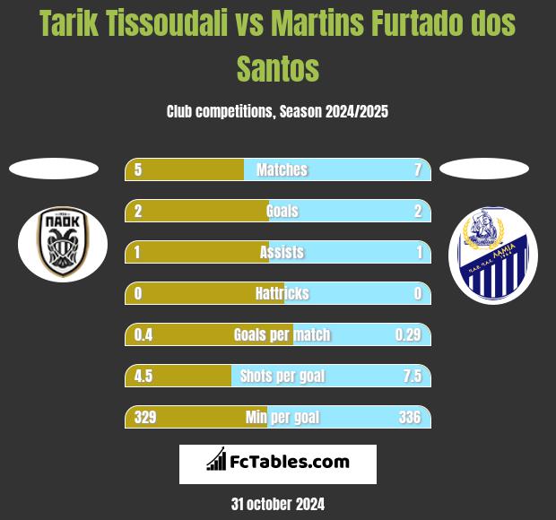 Tarik Tissoudali vs Martins Furtado dos Santos h2h player stats