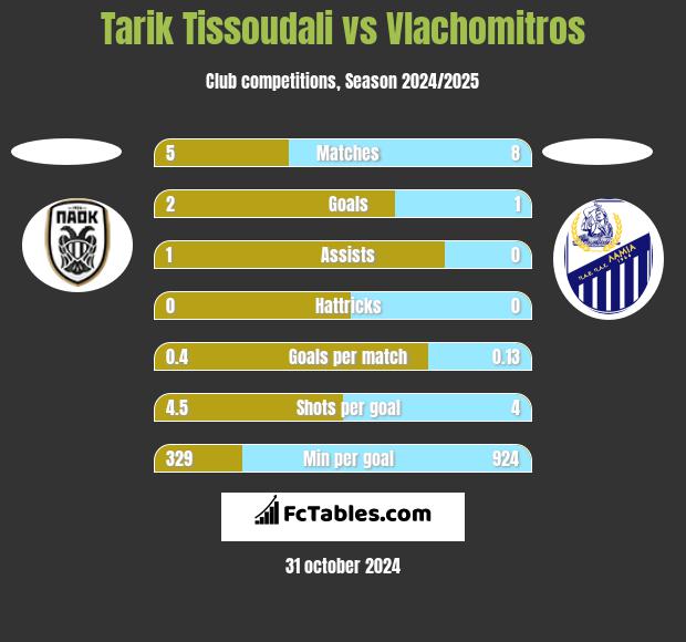 Tarik Tissoudali vs Vlachomitros h2h player stats