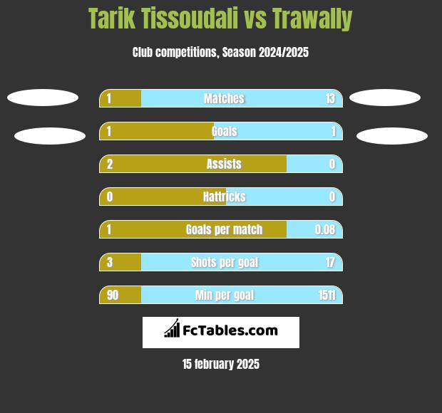 Tarik Tissoudali vs Trawally h2h player stats