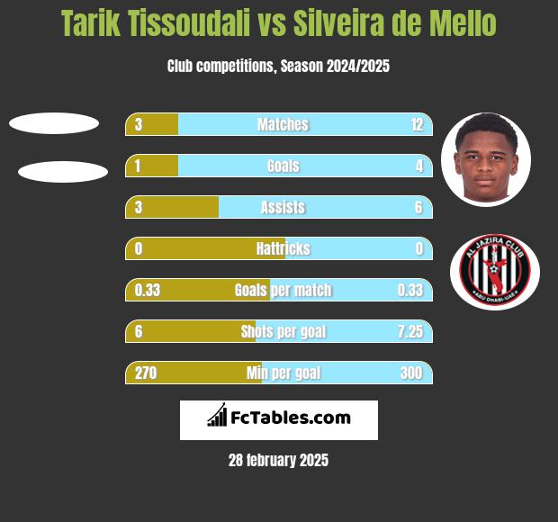 Tarik Tissoudali vs Silveira de Mello h2h player stats