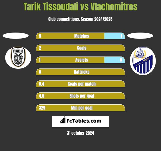 Tarik Tissoudali vs Vlachomitros h2h player stats