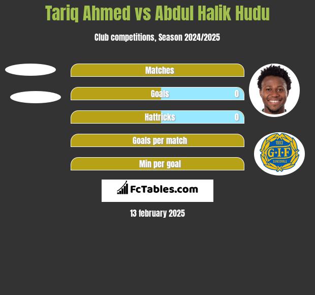 Tariq Ahmed vs Abdul Halik Hudu h2h player stats