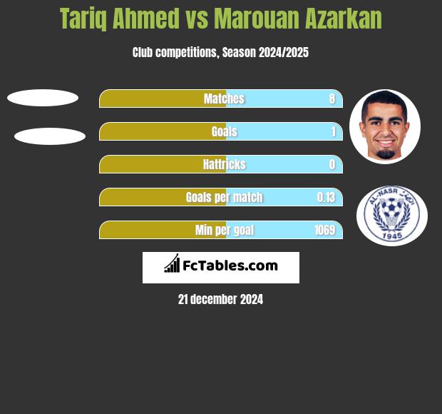 Tariq Ahmed vs Marouan Azarkan h2h player stats