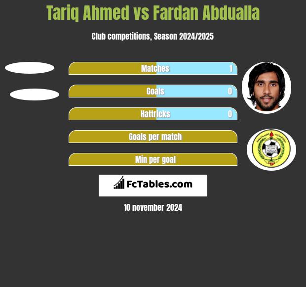 Tariq Ahmed vs Fardan Abdualla h2h player stats