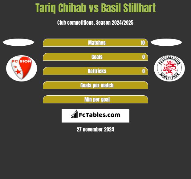 Tariq Chihab vs Basil Stillhart h2h player stats