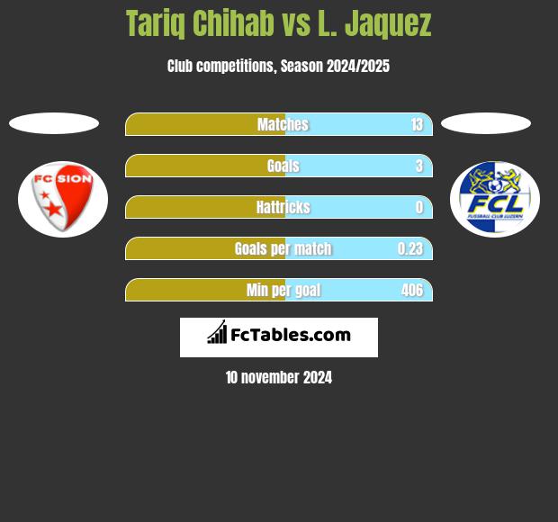 Tariq Chihab vs L. Jaquez h2h player stats