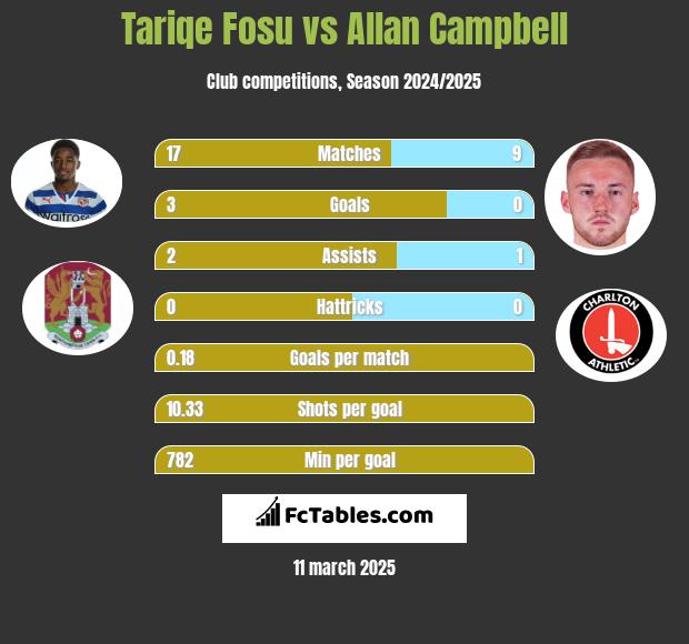 Tariqe Fosu vs Allan Campbell h2h player stats