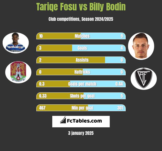 Tariqe Fosu vs Billy Bodin h2h player stats