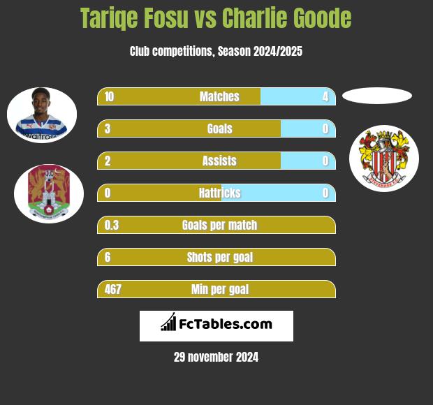 Tariqe Fosu vs Charlie Goode h2h player stats