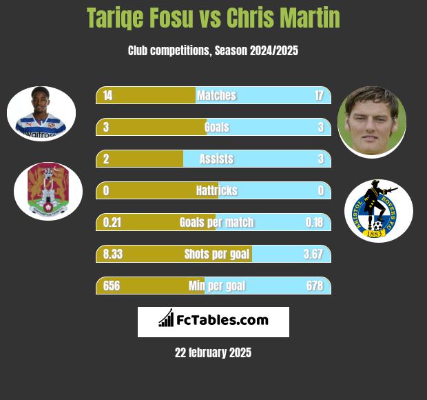 Tariqe Fosu vs Chris Martin h2h player stats