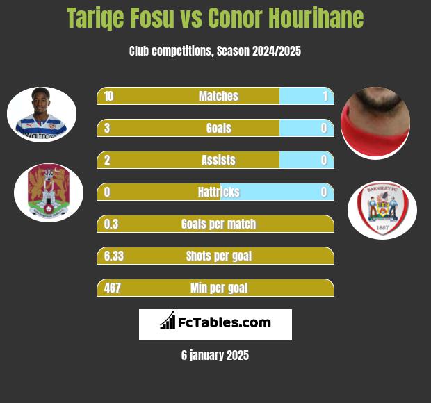 Tariqe Fosu vs Conor Hourihane h2h player stats