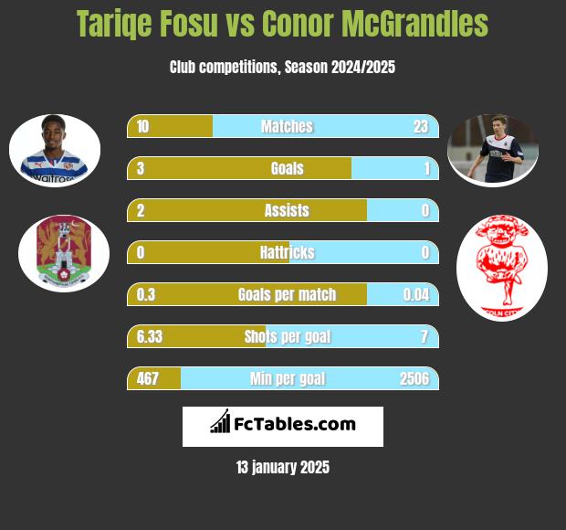 Tariqe Fosu vs Conor McGrandles h2h player stats