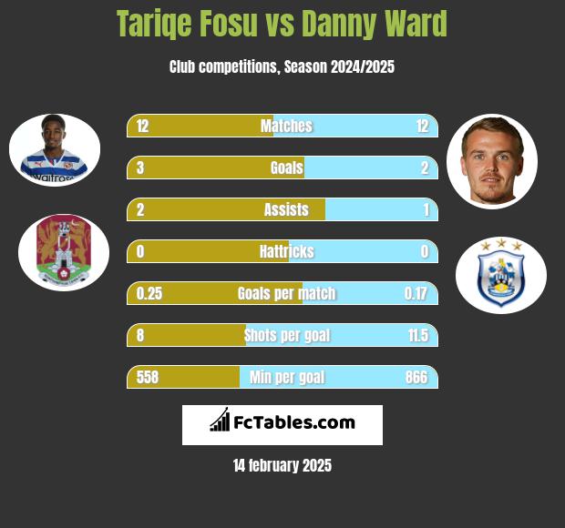 Tariqe Fosu vs Danny Ward h2h player stats