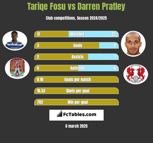 Tariqe Fosu vs Darren Pratley h2h player stats