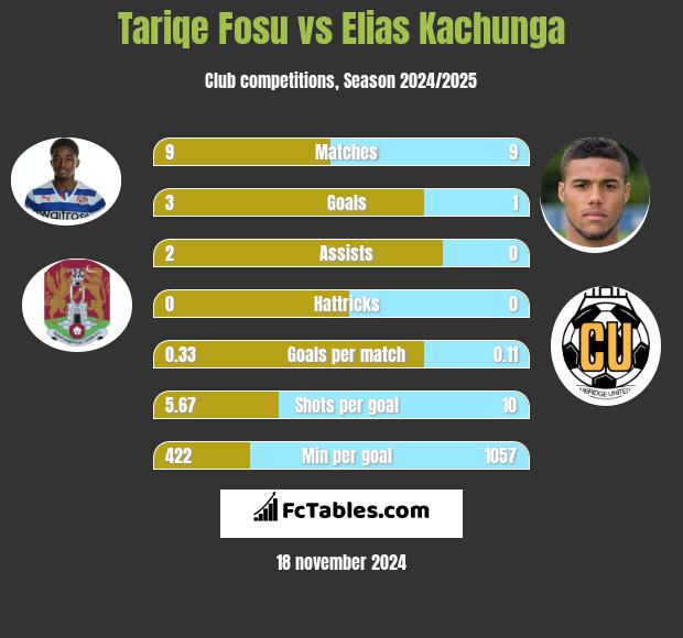 Tariqe Fosu vs Elias Kachunga h2h player stats