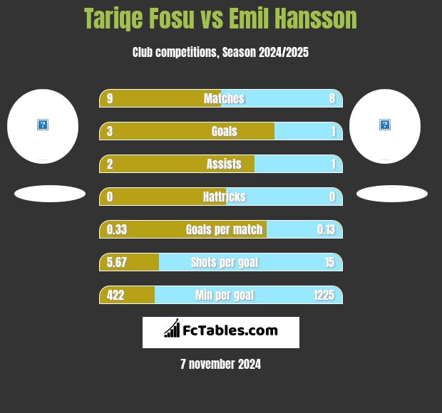 Tariqe Fosu vs Emil Hansson h2h player stats