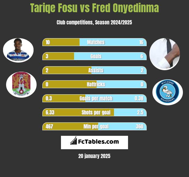 Tariqe Fosu vs Fred Onyedinma h2h player stats