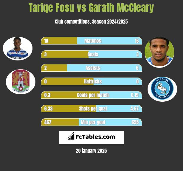 Tariqe Fosu vs Garath McCleary h2h player stats