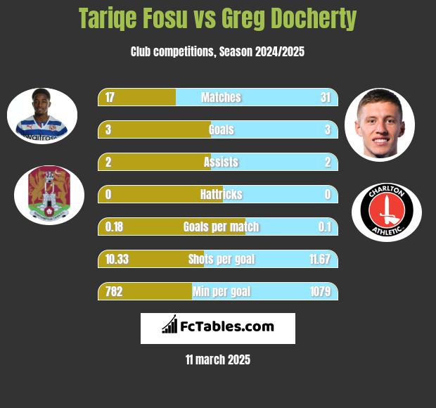 Tariqe Fosu vs Greg Docherty h2h player stats