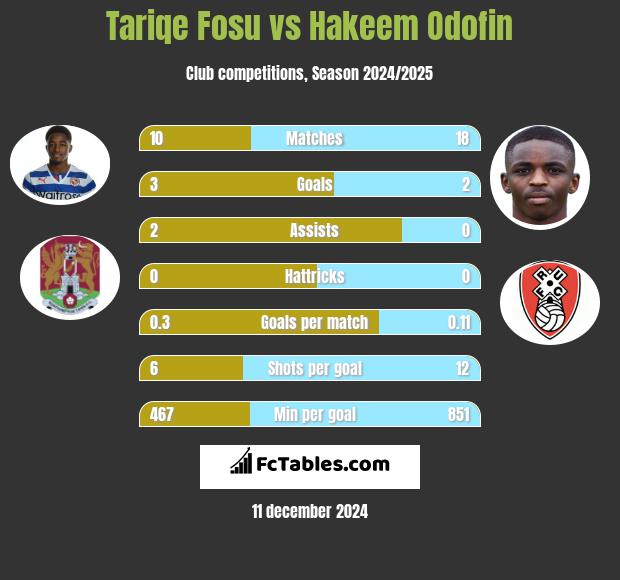 Tariqe Fosu vs Hakeem Odofin h2h player stats