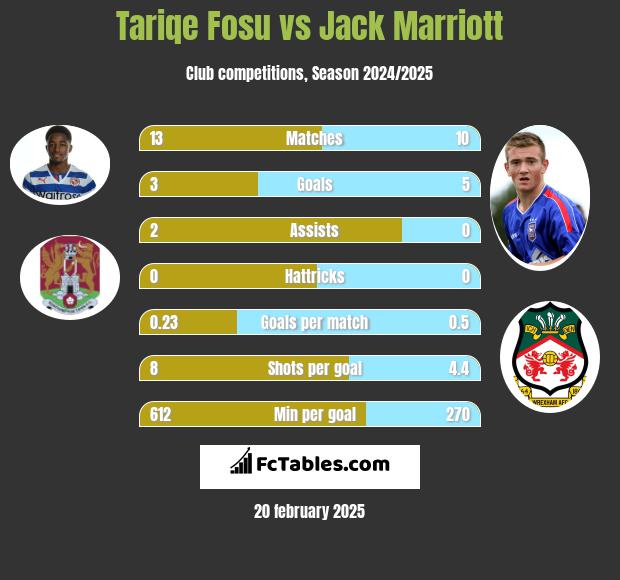 Tariqe Fosu vs Jack Marriott h2h player stats