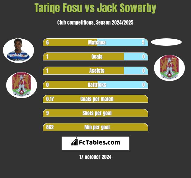 Tariqe Fosu vs Jack Sowerby h2h player stats