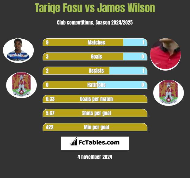 Tariqe Fosu vs James Wilson h2h player stats