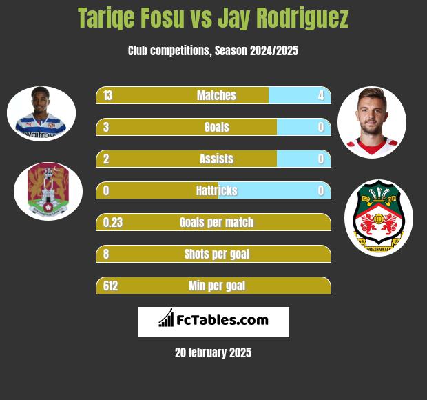 Tariqe Fosu vs Jay Rodriguez h2h player stats