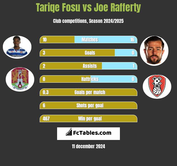 Tariqe Fosu vs Joe Rafferty h2h player stats