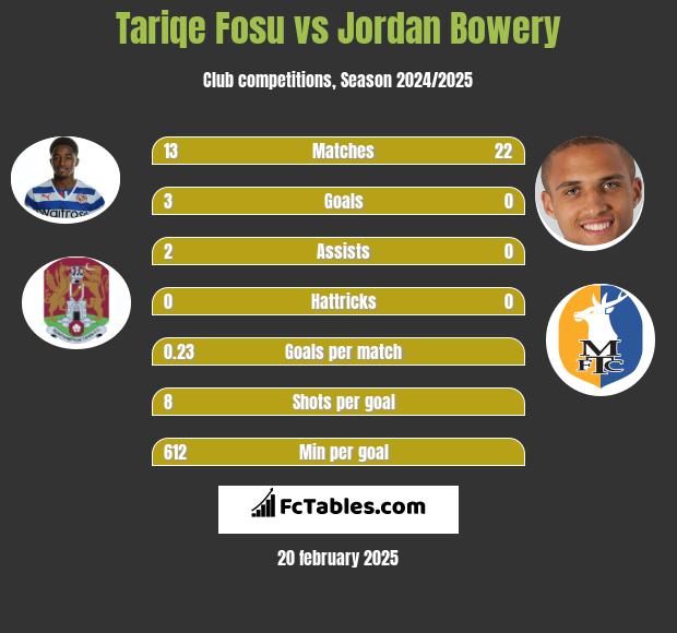 Tariqe Fosu vs Jordan Bowery h2h player stats