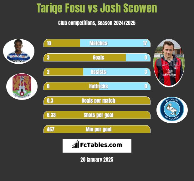 Tariqe Fosu vs Josh Scowen h2h player stats