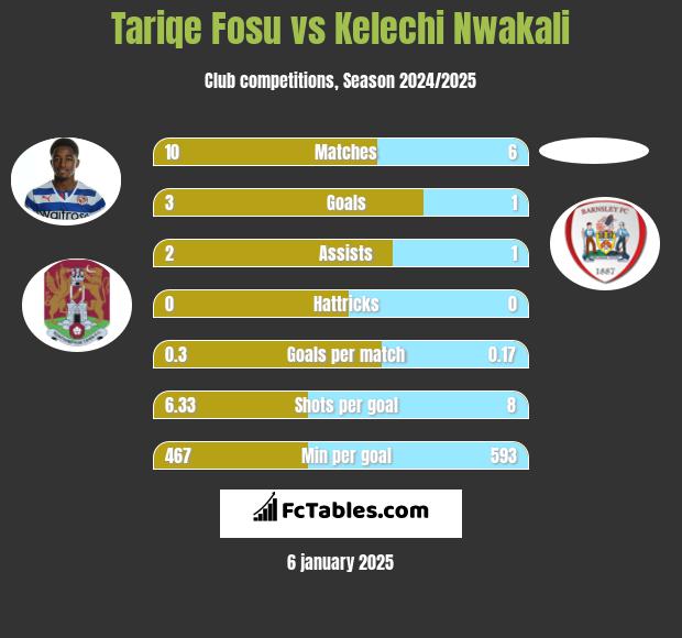 Tariqe Fosu vs Kelechi Nwakali h2h player stats