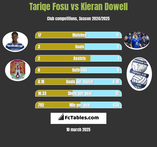 Tariqe Fosu vs Kieran Dowell h2h player stats