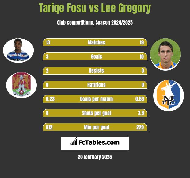 Tariqe Fosu vs Lee Gregory h2h player stats