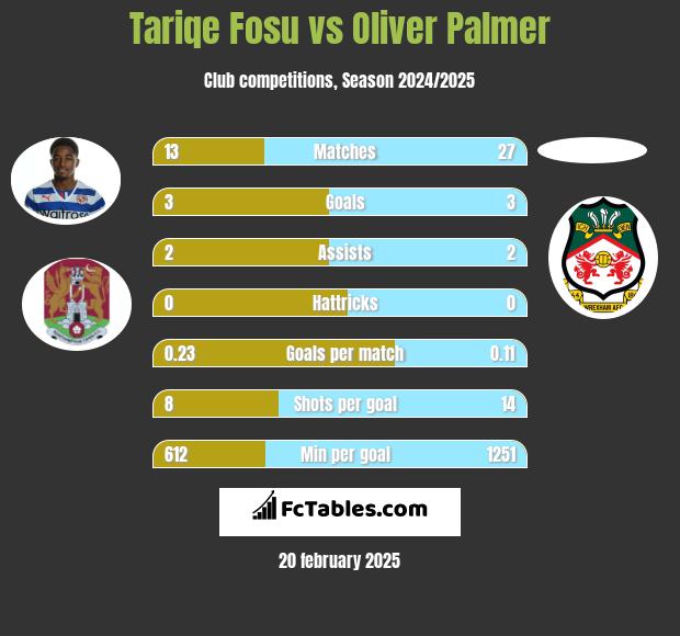 Tariqe Fosu vs Oliver Palmer h2h player stats