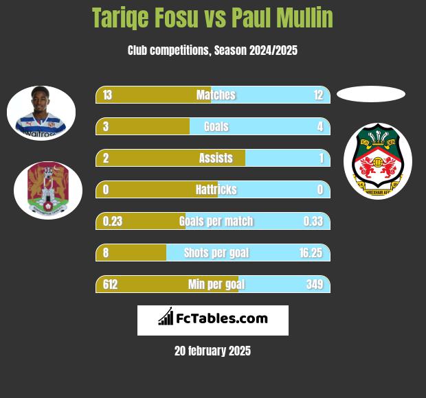 Tariqe Fosu vs Paul Mullin h2h player stats