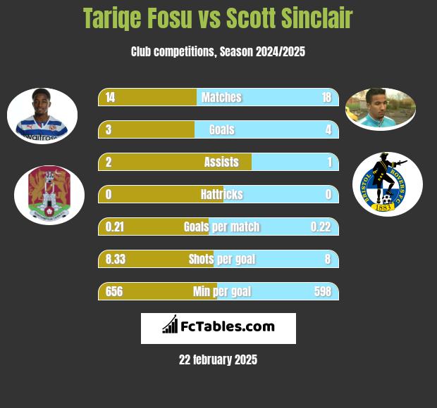 Tariqe Fosu vs Scott Sinclair h2h player stats