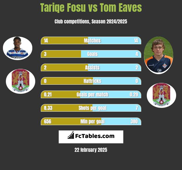 Tariqe Fosu vs Tom Eaves h2h player stats