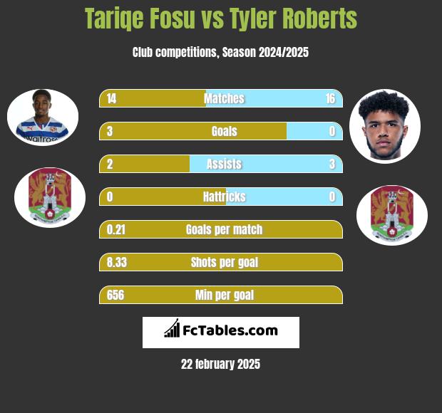 Tariqe Fosu vs Tyler Roberts h2h player stats