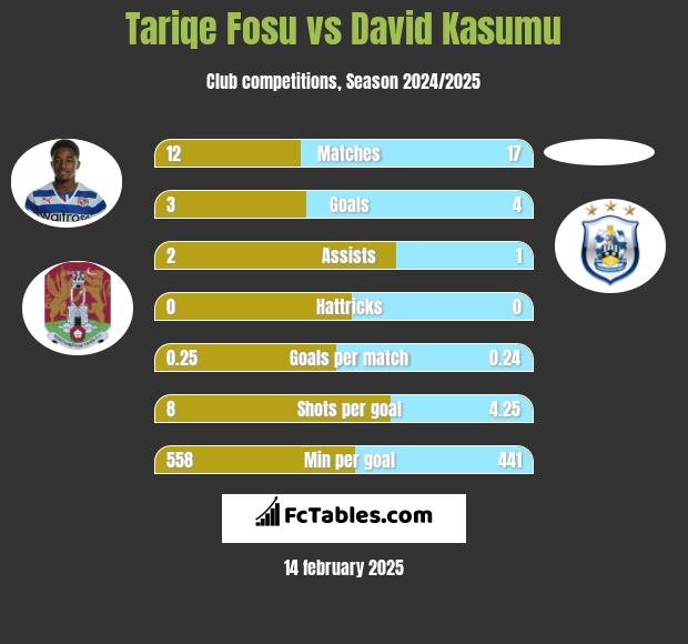 Tariqe Fosu vs David Kasumu h2h player stats