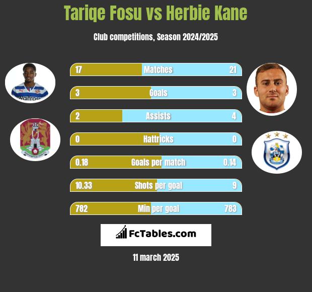 Tariqe Fosu vs Herbie Kane h2h player stats