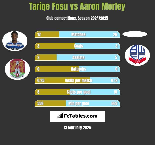 Tariqe Fosu vs Aaron Morley h2h player stats