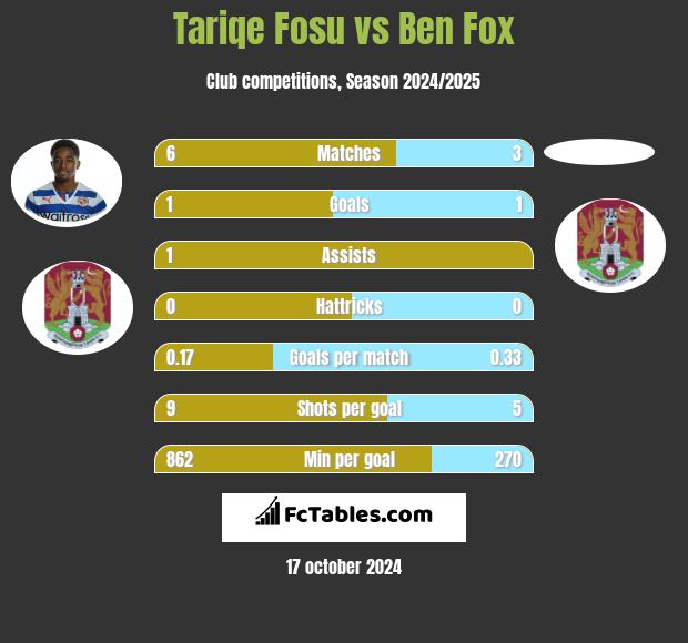 Tariqe Fosu vs Ben Fox h2h player stats