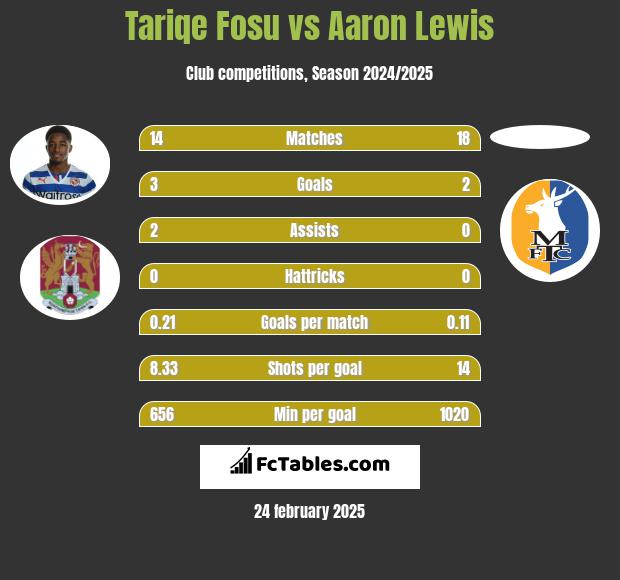 Tariqe Fosu vs Aaron Lewis h2h player stats